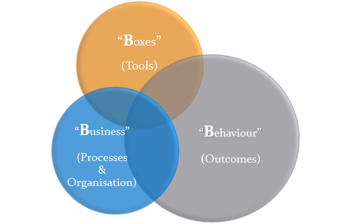 Boxes, business and behaviour